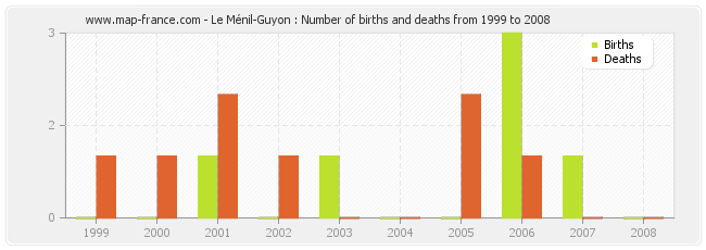 Le Ménil-Guyon : Number of births and deaths from 1999 to 2008